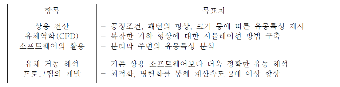 수치모사를 통한 분리막 유동 해석 기법 개발의 최종 연구 목표.