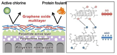 정전기적 인력을 이용하여 그래핀 옥사이드를 적층한 분리막과 그 효과의 모식도.