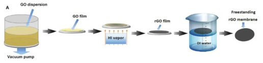 GO 분리막의 vacuum filtration method 제법.