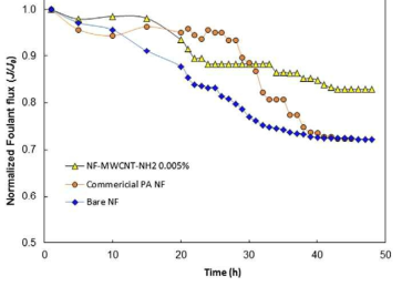 NH2-MWCNT/NF와 상업용 PA NF 그리고 bare NF의 방오성 실험.
