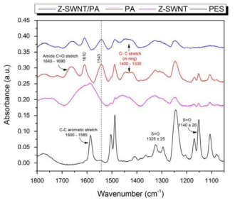 각 물질에 대한 ATR-FTIR 데이터. PES 지지체(검은 선), Z-SWNT가 분산된 PES 지지체 (분홍 선), PA 막 (빨간 선), Z-SWNT가 분산된 PA 막 (파란 선).