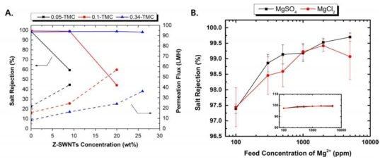(A) 가교제인 TMC 농도와 Z-SWNT의 농도에 따른 염 제거율과 여과 속도. (B) 다른 종류의 염에 대한 그리고 염의 농도에 따른 염 제거율 추이.