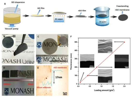 (A) freestanding rGO 막의 제조 과정. (B,C) 각각 200 nm, 20 nm 에 해당하는 두께를 지닌 freestanding rGO 막 사진. (D) 200, 100, 40, 20 nm 의 두께를 지닌 다양한 막들. E) AFM 사진. F) GO 양에 따른 두께 변화 추이.