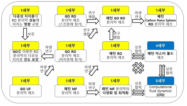 1세부과제의 추진 체계.