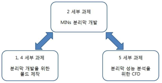 연구 개발 추진 전략.