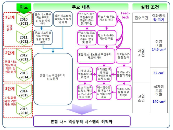 해수담수화용 혼합 탄소나노튜브 역삼투막 개발 및 응용을 위한 추진체계.