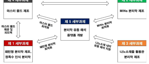 본 연구의 추진 체계.