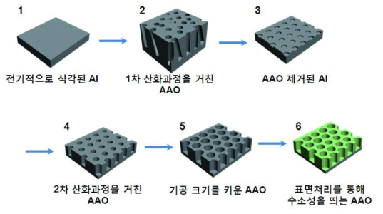 나노 기공을 갖는 산화알루미늄 옥사이드 형성과정.