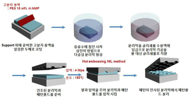 나노 패턴형 분리막 제작 과정.