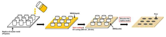 스핀코팅을 통한 MINs 분리막 제조과정.