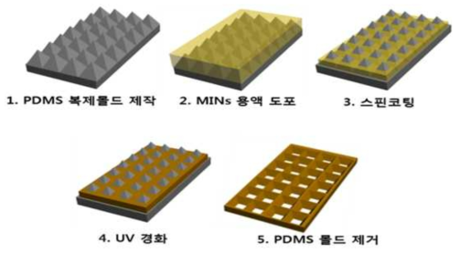 피라미드 패턴형 복제 몰드를 이용한 스핀코팅 MINs 분리막 제작과정