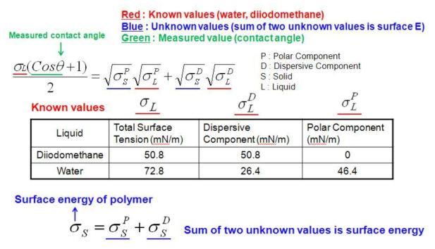 Fowkes theory