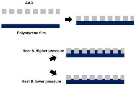 AAO 몰드를 이용한 폴리스티렌 몰드 제작 과정과 조건에 따른 원기둥 패턴 높이 조절.