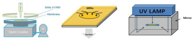 스핀코터를 이용한 MINs 코팅 방법.