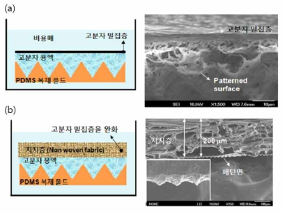 상전이 공정 변화를 통한 고분자 밀집층 완화.