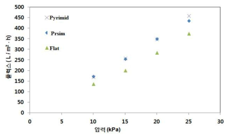 패턴형 분리막 및 평판형 분리막의 투수도 비교.