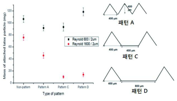 인터벌이 삽입된 두 종류의 평판형 마이크로패턴 MF 분리막의 입자 부착 평가.