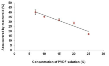 PVDF 농도에 따른 단면의 거대기공 면적 비율.