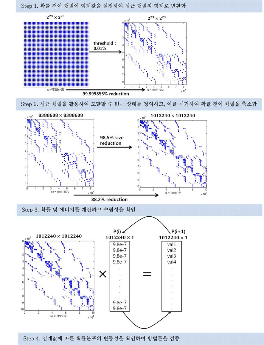 핵심 심근세포 신호전달네트워크의 분석을 위하여 수립된 방법론.