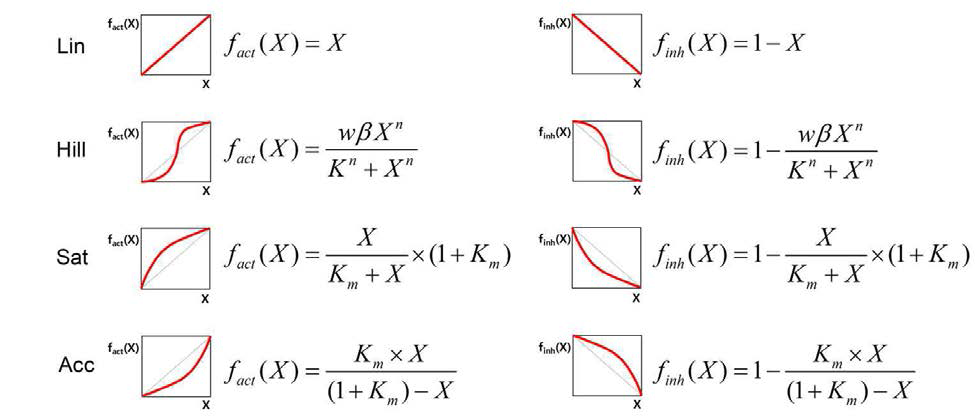 핵심 심근세포 신호전달네트워크에 대한 표준화 미분방정식 모델에 사용된 선형(Linear; Lin), 힐형(Hill), 포화형(Saturating; Sat), 가속형(Accelerating; Acc) 등 4가지의 미분방정식 형태.