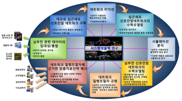 순차적 연구진행도