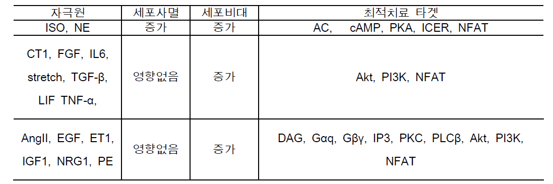 대규모 컴퓨터 시뮬레이션 분석에 기반한 심근세포 자극원 별 최적 심부전 치료전략 제안