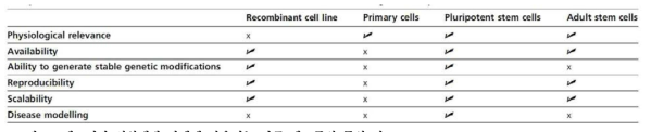 세포기반 신약개발 탐색에 사용되는 다른 세포들의 특성 비교