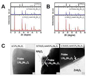 A: Powder XRD patterns of (a) ZnAl2O4, (b) LiNi0.5Mn1.5O4, and (c) ZnAl2O4-coated LiNi0.5Mn1.5O4, B: Powder XRD patterns of (a) NiAl2O4, (b) LiNi0.5Mn1.5O4, and (c) NiAl2O4-coated LiNi0.5Mn1.5O4, C: Sol-gel method로 합성된 (a) pristine LiNi0.5Mn1.5O4 and (b) NiAl2O4-coated LiNi0.5Mn1.5O4 (c) ZnAl2O4-coated LiNi0.5Mn1.5O4 HR-TEM 사진