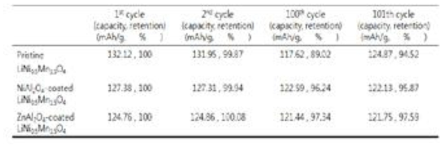 Pristine LiNi0.5Mn1.5O4 전극과 표면처리 된 전극들의 각 사이클에서의 용량과 retention