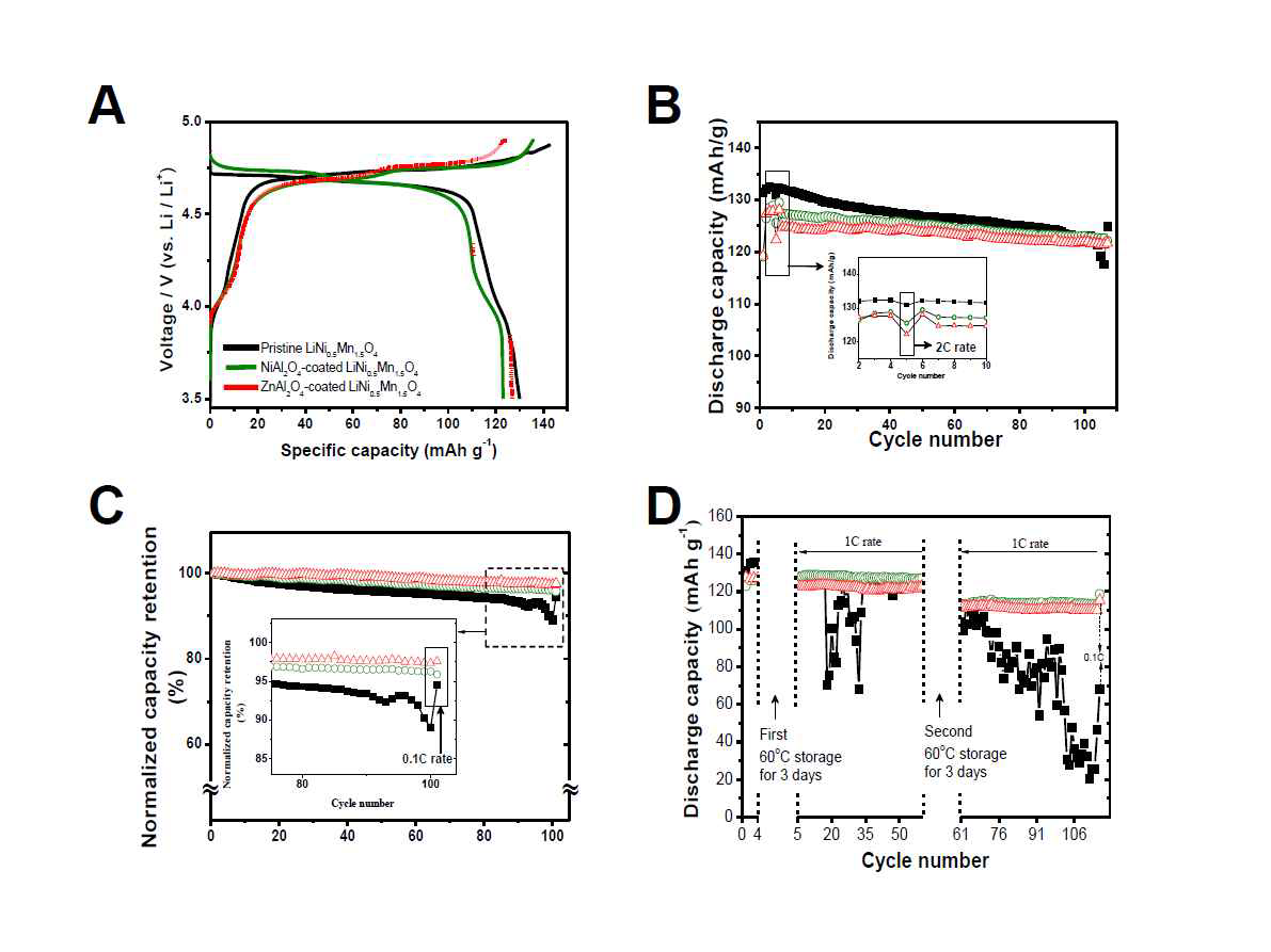 A: Pristine LiNi0.5Mn1.5O4 , the ZnAl2O4-coated LiNi0.5Mn1.5O4 그리고 the NiAl2O4-coated LiNi0.5Mn1.5O4전극의 첫 번째 충/방전 전압 곡선, B: 상온에서 1C rate의 사이클 특성: (■) pristine LiNi0.5Mn1.5O4 , (△) ZnAl2O4-coated LiNi0.5Mn1.5O4 and (○) NiAl2O4-coated LiNi0.5Mn1.5O4, C: 상온에서 Normalized 1C rate의 사이클 특성: (■) pristine LiNi0.5Mn1.5O4 , (△) ZnAl2O4-coated LiNi0.5Mn1.5O4 and (○) NiAl2O4-coated LiNi0.5Mn1.5O4, D: 60oC저장 이후 사이클 특성: (■) pristine LiNi0.5Mn1.5O4 , (△) ZnAl2O4-coated LiNi0.5Mn1.5O4 and (○) NiAl2O4-coated LiNi0.5Mn1.5O4