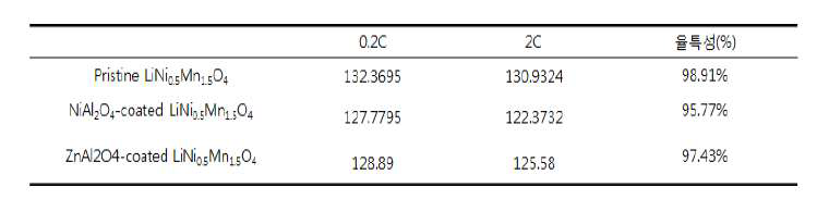 pristine LiNi0.5Mn1.5O4 전극과 표면처리 된 전극들의 0.2C rate와 2C rate에서의 율 특성