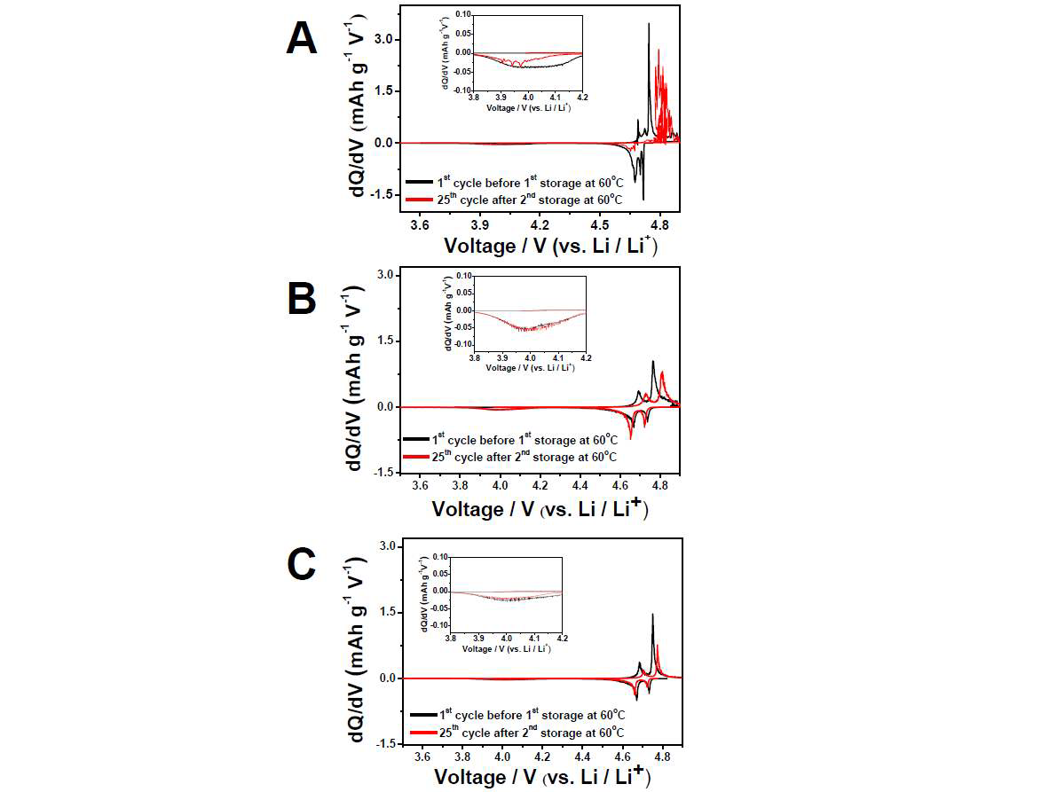 A: pristine LiNi0.5Mn1.5O4, B: NiAl2O4-coated LiNi0.5Mn1.5O4 그리고 C: ZnAl2O4-coated LiNi0.5Mn1.5O4 첫 사이클과 두 번째 60oC 저장 후 dQ/dV 곡선