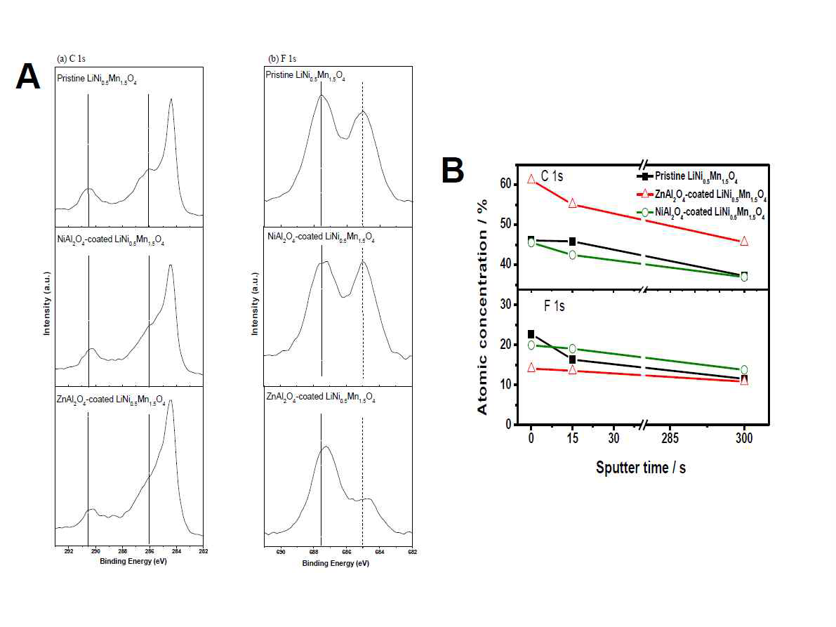 A: Pristine LiNi0.5Mn1.5O4 ZnAl2O4-coated LiNi0.5Mn1.5O4와 NiAl2O4-coated LiNi0.5Mn1.5O4의 XPS spectra : (a) C 1s (b) F 1s, B: Pristine LiNi0.5Mn1.5O4 , ZnAl2O4-coated LiNi0.5Mn1.5O4 그리고 NiAl2O4-coated LiNi0.5Mn1.5O4의 XPS depth profiles