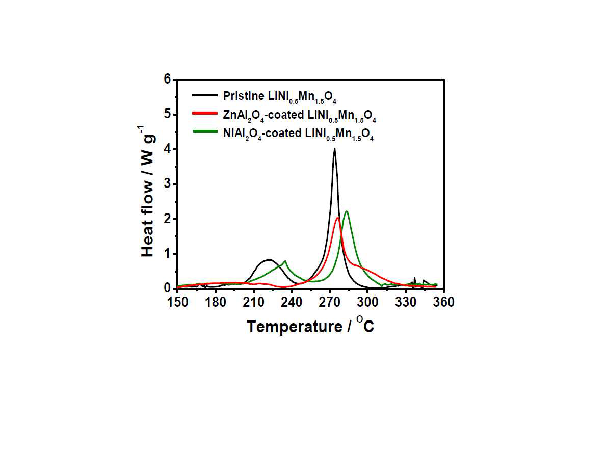 Pristine LiNi0.5Mn1.5O4 , ZnAl2O4-coated LiNi0.5Mn1.5O4 와 NiAl2O4-coated LiNi0.5Mn1.5O4의 DSC profiles