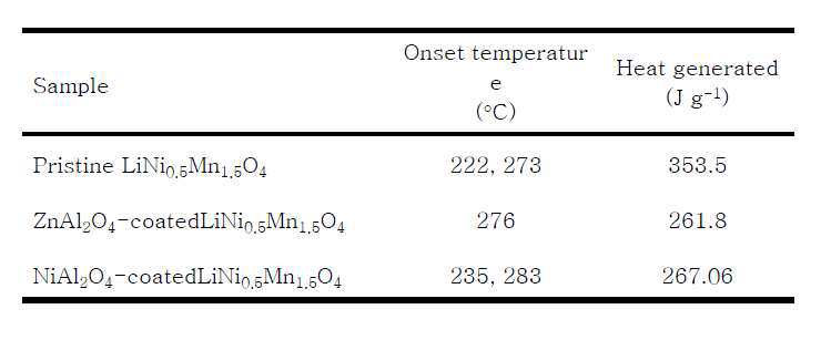 Pristine LiNi0.5Mn1.5O4 전극과 표면처리 된 전극들의 발열온도와 발열량