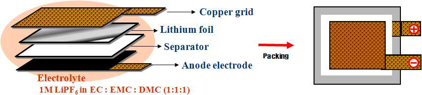 The schematic diagram for the fabrication of half-cells.