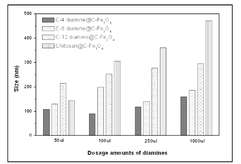 Size histograms of Fe3O4 clusters prepared by the addition of diamines with different chain lengths.