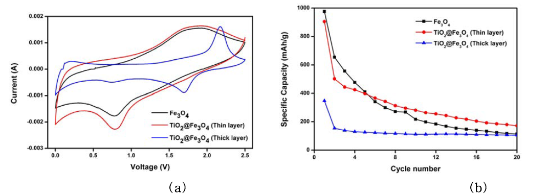 (a) Cyclic Voltametry of Fe3O4, TEOT@Fe3O4 (thin and thick layer) with heat treatment at 500℃, (b) Cyclic performance of Fe3O4 and TiO2@Fe3O4.