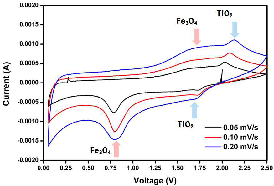 Cyclic Voltametry of TiO2@Fe3O4 (intermediate layer) with heat treatment at 500℃.