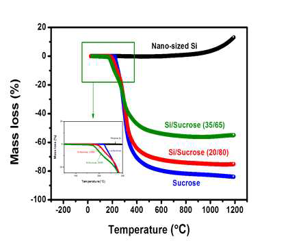 Si, sucrose, pyrolytic carbon coated Si의 온도에 따른 thermo gravimetric curves