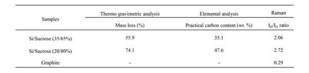 Pyrolytic carbon coated Si의 카본 함량과 ID/IG 비율 (reference: graphite)