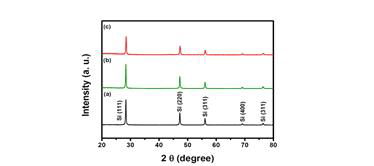 (a) Si 나노 분말, (b) 35, (c) 47% 카본이 함유된 Si-C 화합물의 X-ray 패턴