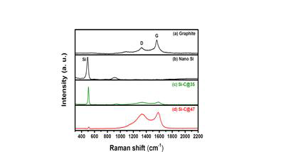 (a) Graphite (reference), (b) Si 나노분말, (c) 35%, (d) 47% 카본이 함유된 Si-C 화합물의 Raman spectra