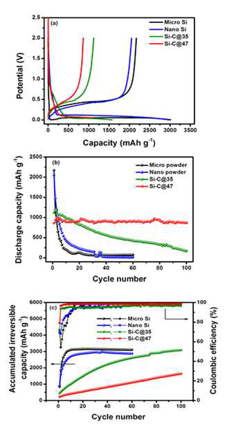 Si 나노분말, 35%, 47% 카본이 함유된 Si-C화합물의 (a) Initial voltage profiles, (b) discharge capacities, (c) accumulated irreversible capacities (Cut-off voltage: 0-2V, current density: 200 mA/g)