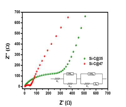 35%, 47% 카본이 함유된 Si-C 화합물의 Nyquist plots