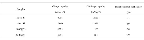 마이크로사이즈, 나노사이즈의 실리콘, Si-C 화합물의 Initial charge-discharge capacity와 쿨롱효율