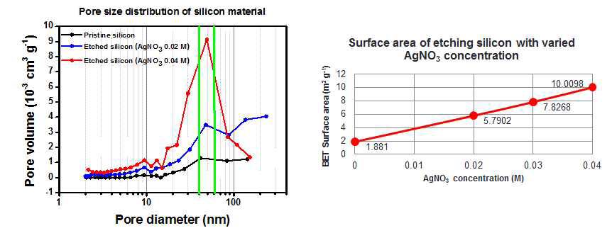 AgNO3 농도에 따른 기공 직경과 비표면적 조사