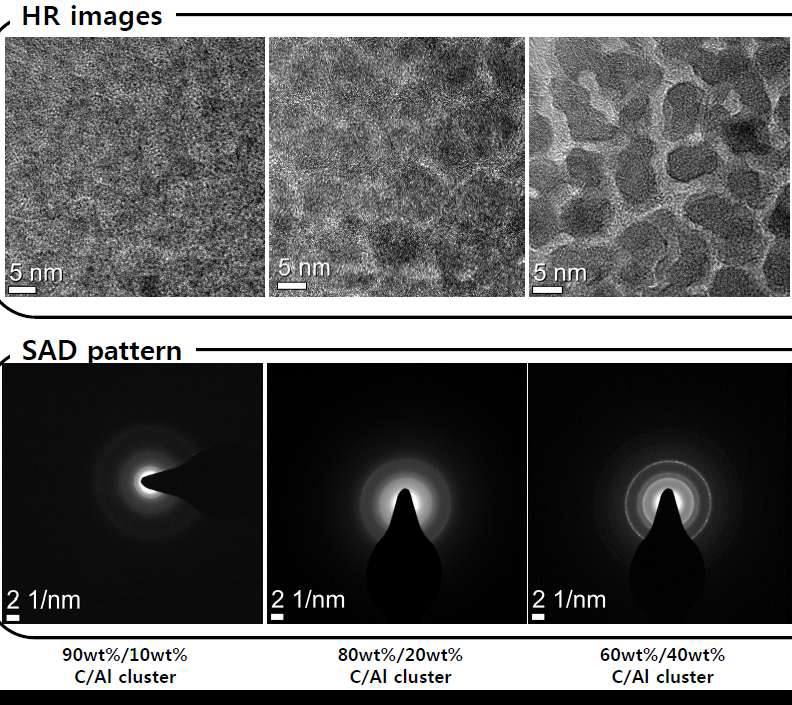 TEM 분석을 통한 C/Al 혼성화전극의 금속 함량에 따른 HR-image와 selected area diffraction pattern ring image.