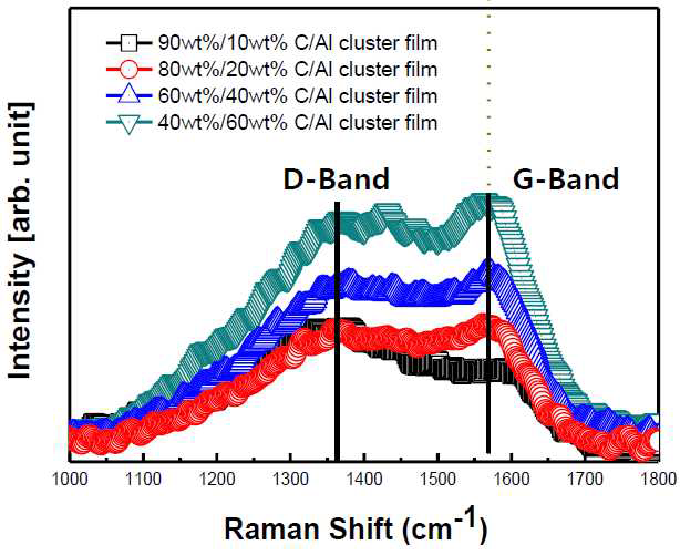 C/Al 혼성화전극의 금속 함량에 따른 Raman 분석.