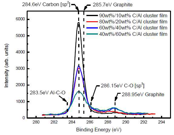 C/Al 혼성화전극의 금속 함량에 따른 XPS 분석